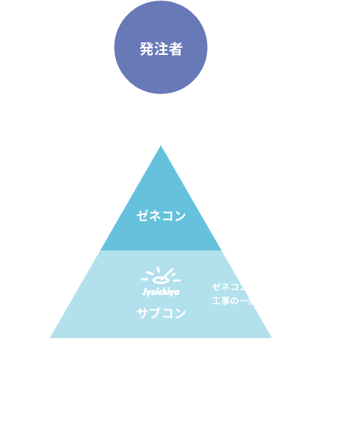 発注から引渡までの流れ